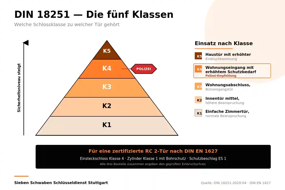 Klassentabelle der DIN 18251 für Einsteckschlösser von Klasse 1 bis Klasse 5