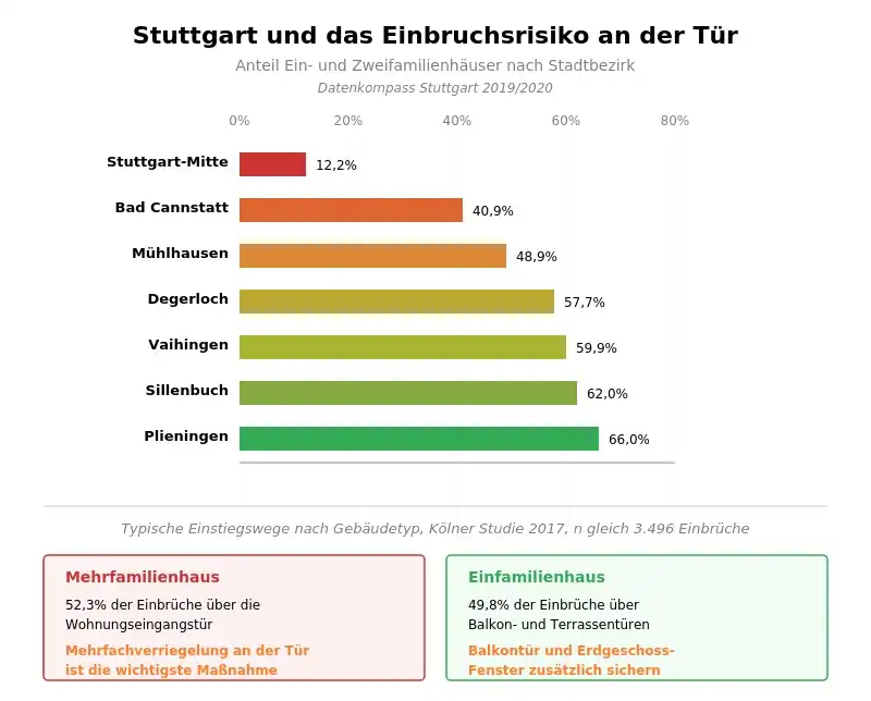 Statistik der Kölner Einbruchsstudie 2017 zu Einstiegswegen nach Gebäudeart in Mehrfamilien- und Einfamilienhäusern