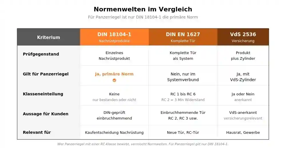 Übersicht der Normen für Panzerriegel: DIN 18104-1, DIN EN 1627 und das K-EINBRUCH-Level