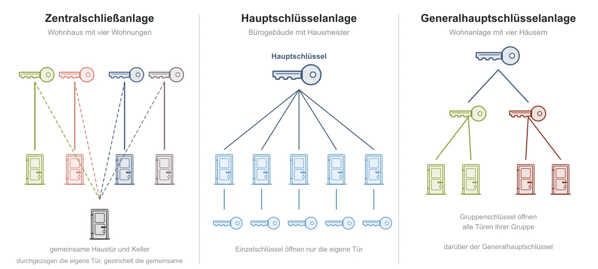 Schließanlage in Stuttgart, Arten, Aufbau und Schließplan