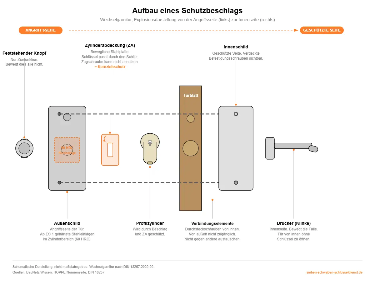 Schutzbeschlag mit Außenschild, Innenschild und Verbindungselementen im Aufbau