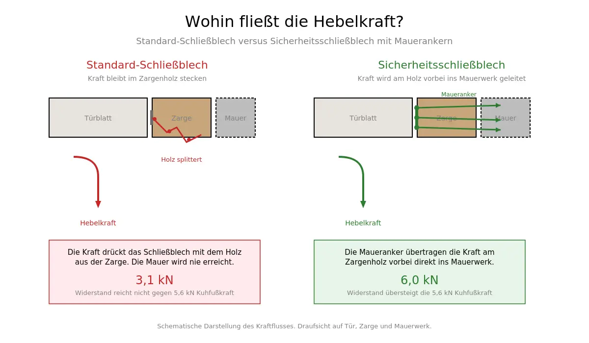 Holzzarge nur mit PU-Schaum in der Maueröffnung fixiert, ohne mechanische Verbindung zum Mauerwerk