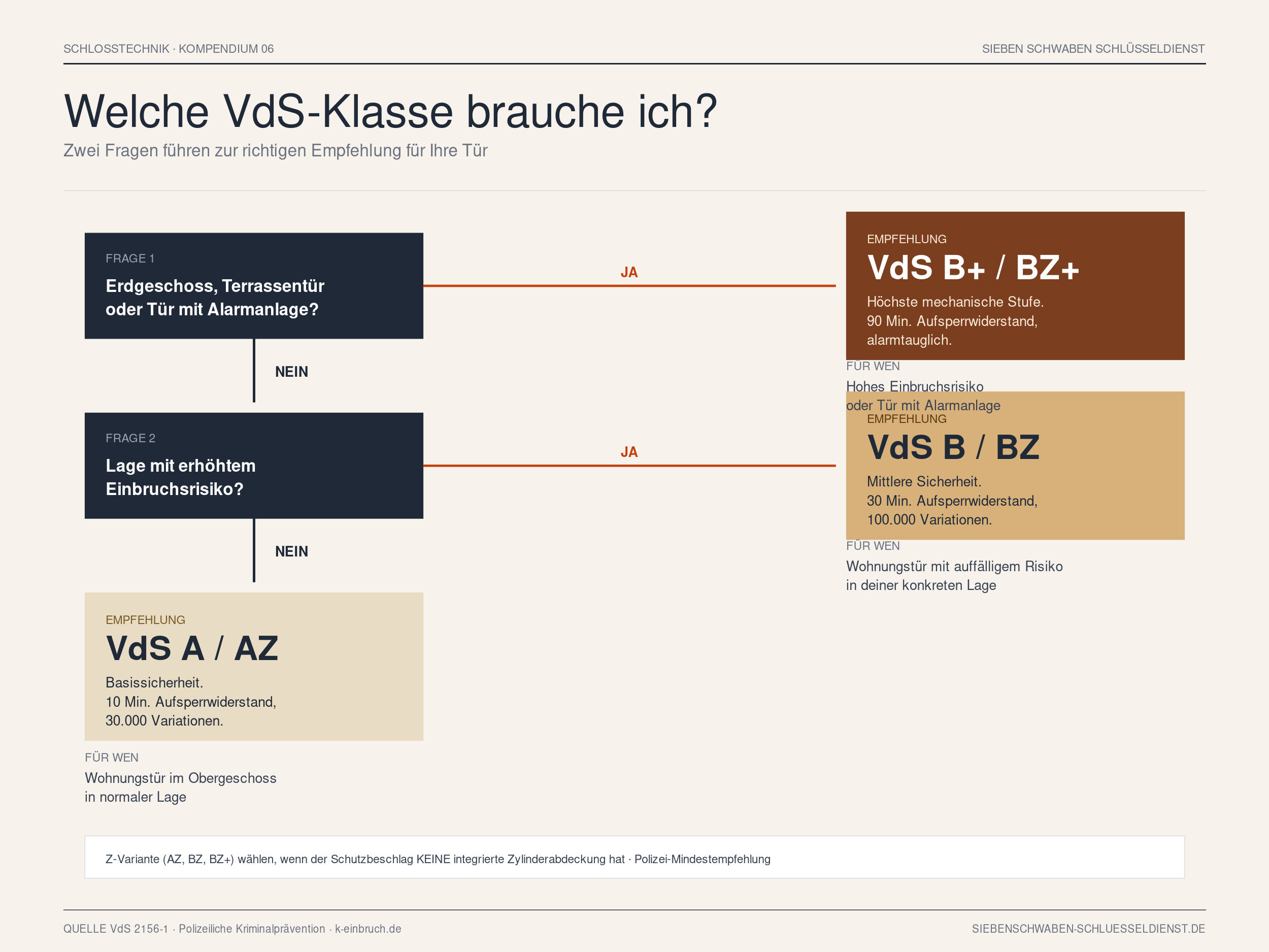 Restriktiver Schlüsselkanal, patentgeschütztes Profil und Bohrschutz-Kennzeichnung BS/BZ am Profilzylinder