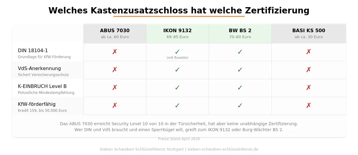 Vergleichstabelle: DIN-18104-1-Prüfung, VdS-Anerkennung und K-EINBRUCH Level je Kastenzusatzschloss