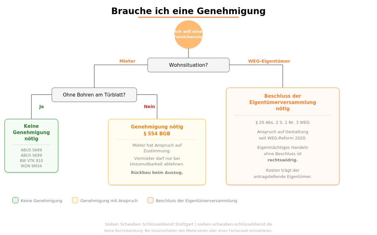 Wohnungseingangstür als Gemeinschaftseigentum in der WEG mit Beschlussverfahren für Einbruchschutz
