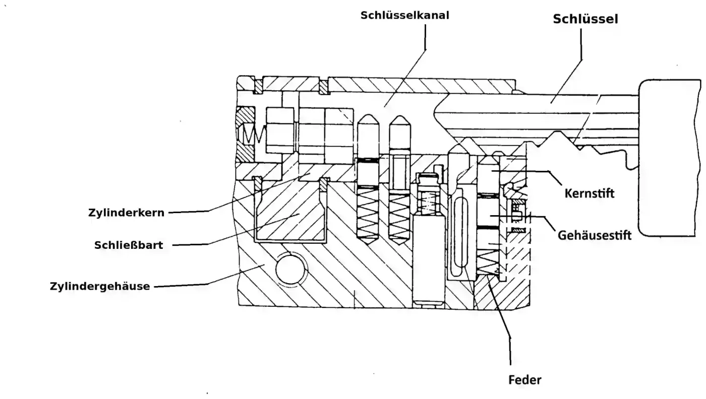 Profilzylinder im Schnitt mit Schlüsselkanal, Kernstiften, Gehäusestiften, Feder und Zylinderkern