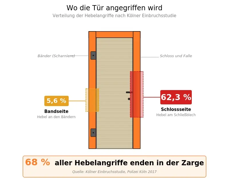 Nur eingeschäumte Türzarge als Schwachstelle gegenüber mechanisch verankerter Zarge im Mauerwerk