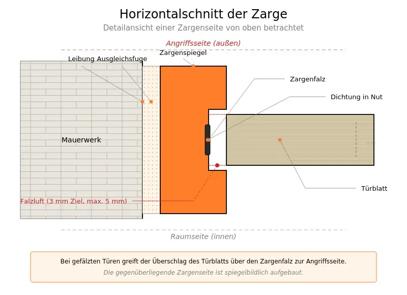 Horizontalschnitt der Tür von oben: Leibung, Ausgleichsfuge, Zargenkörper, Zargenfalz und Falzluft