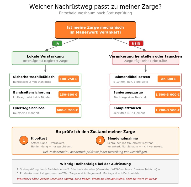 Sieben Arbeitsschritte des Fachbetriebs bei der Zargen-Nachrüstung, von der Bestandsaufnahme bis zur Dokumentation